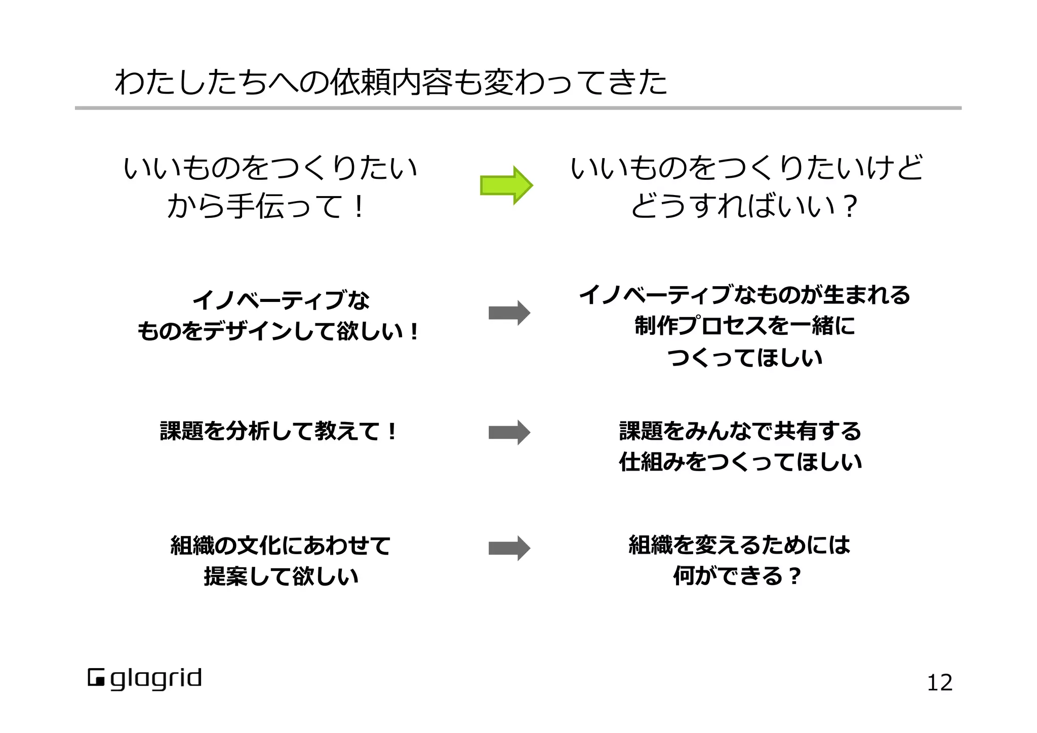 わたしたちへの依頼内容も変わってきた
課題を分析して教えて！
イノベーティブなものが⽣生まれる
制作プロセスを⼀一緒に
つくってほしい
12
組織を変えるためには
何ができる？
いいものをつくりたい
から⼿手伝って！
いいものをつくりたいけど
どうすればいい？
組織の⽂文化にあわせて
提案して欲しい
課題をみんなで共有する
仕組みをつくってほしい
イノベーティブな
ものをデザインして欲しい！
 