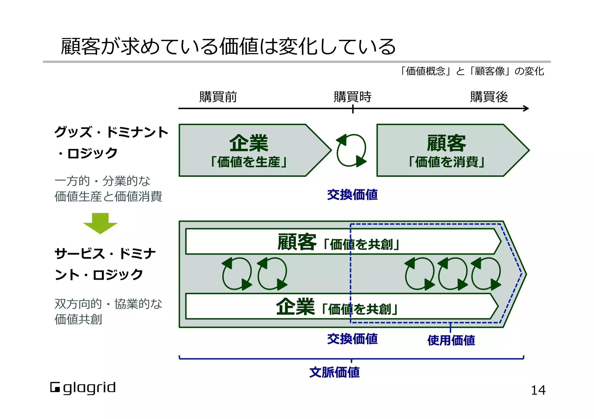 顧客が求めている価値は変化している
交換価値
使⽤用価値
14
グッズ・ドミナント
・ロジック
サービス・ドミナ
ント・ロジック
企業
「価値を⽣生産」
「価値概念念」と「顧客像」の変化
購買前 購買時 購買後
顧客
「価値を消費」
企業「価値を共創」
顧客「価値を共創」    
交換価値
⽂文脈価値
双⽅方向的・協業的な
価値共創
⼀一⽅方的・分業的な
価値⽣生産と価値消費
 
