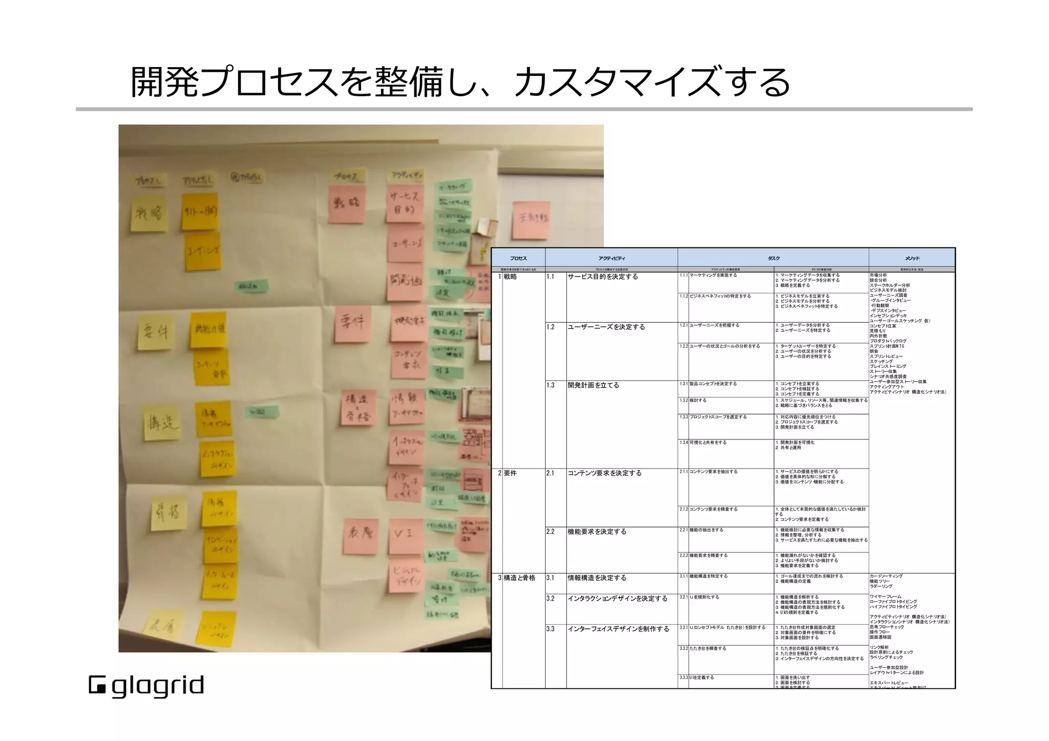 開発プロセスを整備し、カスタマイズする
メソッド
タスクの実施内容 具体的な手法・技法
1 戦略 1.1 サービス目的を決定する 1.1.1 マーケティングを実施する １．マーケティングデータを収集する
２．マーケティングデータを分析する
３．戦略を定義する
1.1.2 ビジネスベネフィットの特定をする １．ビジネスモデルを立案する
２．ビジネスモデルを分析する
３．ビジネスベネフィットを特定する
1.2 ユーザーニーズを決定する 1.2.1 ユーザーニーズを把握する １．ユーザーデータを分析する
２．ユーザーニーズを特定する
1.2.2 ユーザーの状況とゴールの分析をする １．ターゲットユーザーを特定する
２．ユーザーの状況を分析する
３．ユーザーの目的を特定する
1.3 開発計画を立てる 1.3.1 製品コンセプトを決定する １．コンセプトを立案する
２．コンセプトを検証する
３．コンセプトを定義する
1.3.2 検討する １．スケジュール、リソース等、関連情報を収集する
２．戦略に基づきバランスをとる
1.3.3 プロジェクトスコープを選定する １．対応内容に優先順位をつける
２．プロジェクトスコープを選定する
３．開発計画を立てる
1.3.4 可視化と共有をする １．開発計画を可視化
２．共有と運用
2 要件 2.1 コンテンツ要求を決定する 2.1.1 コンテンツ要求を抽出する １．サービスの価値を明らかにする
２．価値を具体的な形に分解する
３．価値をコンテンツ・機能に分配する
2.1.2 コンテンツ要求を精査する １．全体として本質的な価値を満たしているか検討
する
２．コンテンツ要求を定義する
2.2 機能要求を決定する 2.2.1 機能の抽出をする １．機能検討に必要な情報を収集する
２．情報を整理、分析する
３．サービスを満たすために必要な機能を抽出する
2.2.2 機能要求を精査する １．機能漏れがないかを確認する
２．よりよい手段がないか検討する
３．機能要求を定義する
3 構造と骨格 3.1 情報構造を決定する 3.1.1 機能構造を特定する １．ゴール達成までの流れを検討する
２．機能構造の定義
3.2 インタラクションデザインを決定する 3.2.1 ＵＩを規則化する １．機能構造を解析する
２．機能構造の表現方法を検討する
３．機能構造の表現方法を規則化する
４．UIの規則を定義する
3.3 インターフェイスデザインを制作する 3.3.1 ＵＩコンセプトモデル（たたき台）を設計する １．たたき台作成対象画面の選定
２．対象画面の要件を明確にする
３．対象画面を設計する
3.3.2 たたき台を精査する １．たたき台の検証点を明確化する
２．たたき台を検証する
３．インターフェイスデザインの方向性を決定する
3.3.3 UIを定義する １．画面を洗い出す
２．画面を検討する
３．画面を定義する
3.3.4 実装後のＵＩ調整をする １．問題を特定する
２．改善案を定義する
３．改善を実施する
4 表層 4.1 ビジュアルアイデンティティを決定する 4.1.1 デザインの方向性を検討する １．情報を収集する
２．情報を整理、分析する
３．デザインの方向性を検討する
４．デザインの方向性を定義する
開発作業を役割でまとめたもの プロセスを構成する活動目的 アクティビティの構成要素	
 
市場分析
競合分析
ステークホルダー分析
ビジネスモデル検討
ユーザーニーズ調査
・グループインタビュー
・行動観察
・デプスインタビュー
インセプションデッキ
ユーザーゴールスケッチング（仮）
コンセプト立案
見積もり
内外折衝
プロダクトバックログ
スプリント計画M TG
朝会
スプリントレビュー
スケッチング
ブレインストーミング
ストーリー収集
シナリオ共感度調査
ユーザー参加型ストーリー収集
アクティングアウト
アクティビティシナリオ（構造化シナリオ法）
カードソーティング
機能ツリー
ラダーリング
ワイヤーフレーム
ローファイプロトタイピング
ハイファイプロトタイピング
アクティビティシナリオ（構造化シナリオ法）
インタラクションシナリオ（構造化シナリオ法）
思考フローチェック
操作フロー
画面遷移図
リンク解析
設計原則によるチェック
ラベリングチェック
ユーザー参加型設計
レイアウトパターンによる設計
エキスパートレビュー
エキスパートレビュー＋簡易UT
認知的ウォークスルー
NEM
思考発話法
コンセプトダイアグラム
アイコンチェック
一対比較法
スタイルガイド
プロセス アクティビティ タスク
 