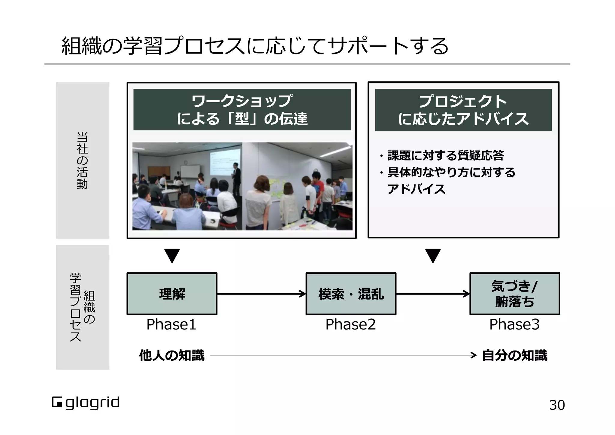 ワークショップ
による「型」の伝達
・課題に対する質疑応答
・具体的なやり⽅方に対する
      アドバイス
プロジェクト
に応じたアドバイス
理理解 模索索・混乱
気づき/
腑落落ち
他⼈人の知識識 ⾃自分の知識識
Phase1 Phase2 Phase3
組
織
の
学
習
プ
ロ
セ
ス
当
社
の
活
動
組織の学習プロセスに応じてサポートする
30
 