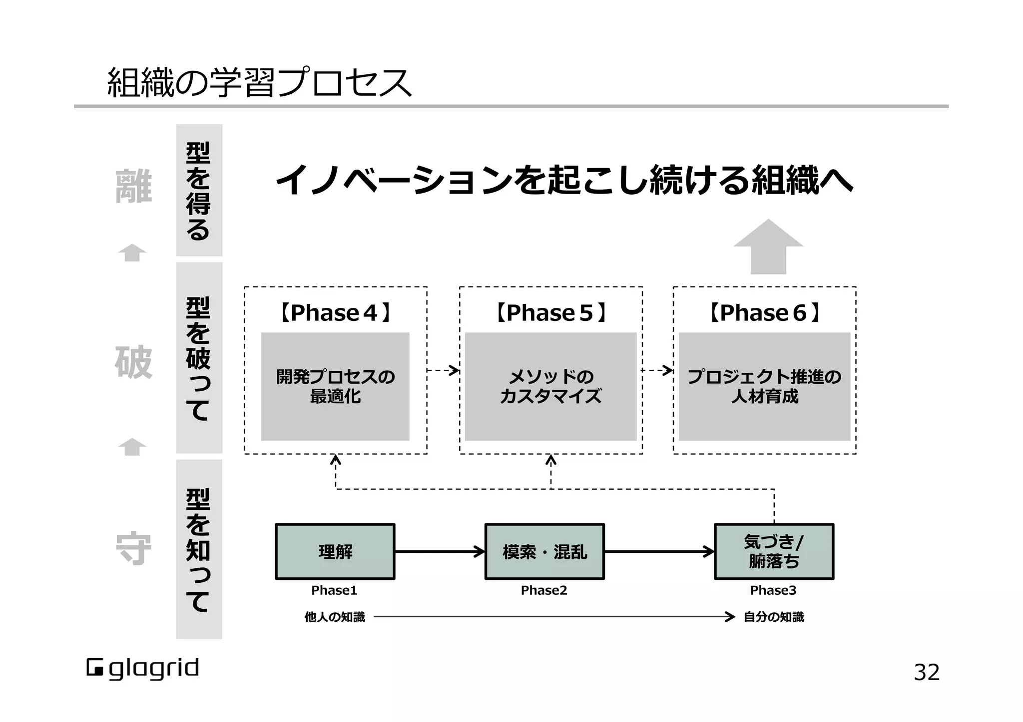 組織の学習プロセス
理理解 模索索・混乱
気づき/
腑落落ち
他⼈人の知識識 ⾃自分の知識識
Phase1 Phase2 Phase3
型
を
知
て
型
を
破
て
開発プロセスの
最適化	
【Phase４】
メソッドの
カスタマイズ
【Phase５】
プロジェクト推進の
⼈人材育成
【Phase６】
イノベーションを起こし続ける組織へ
型
を
得
る
32
守
破
離離
 