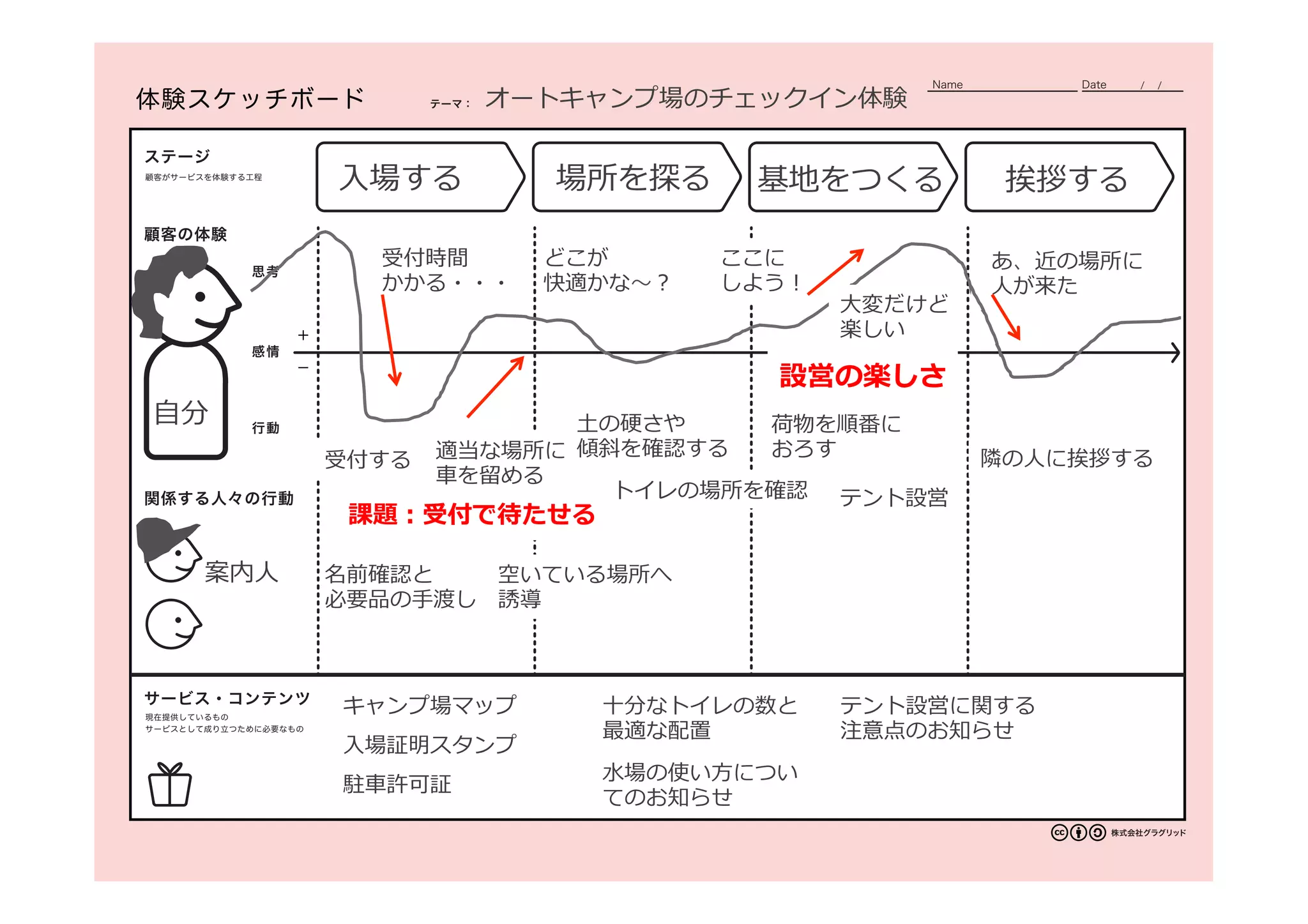 現在提供しているもの
サービスとして成り立つために必要なもの
顧客がサービスを体験する工程
サービス・コンテンツ
ステージ
顧客の体験
行動
思考
関係する人々の行動
テーマ：
感情
体験スケッチボード
株式会社グラグリッド
Name Date / /
オートキャンプ場のチェックイン体験
⼊入場する 基地をつくる
名前確認と
必要品の⼿手渡し
案内⼈人
⾃自分
キャンプ場マップ
適当な場所に
⾞車車を留留める
場所を探る
どこが
快適かな〜～？
荷物を順番に
おろす
挨拶する
受付する
⼟土の硬さや
傾斜を確認する
ここに
しよう！
トイレの場所を確認 テント設営
隣隣の⼈人に挨拶する
⼊入場証明スタンプ
駐⾞車車許可証
⼗十分なトイレの数と
最適な配置
あ、近の場所に
⼈人が来た
テント設営に関する
注意点のお知らせ
⽔水場の使い⽅方につい
てのお知らせ
空いている場所へ
誘導
⼤大変だけど
楽しい
受付時間
かかる・・・
課題：受付で待たせる
設営の楽しさ
 