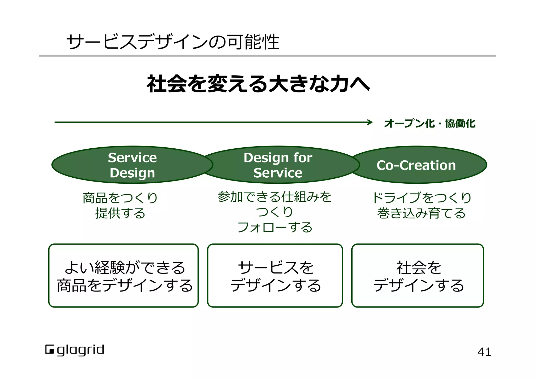 サービスデザインの可能性
41
社会を変える⼤大きな⼒力力へ
Co-‐‑‒Creation
Design  for  
Service
Service
Design
よい経験ができる
商品をデザインする
サービスを
デザインする
オープン化・協働化
社会を
デザインする
商品をつくり
提供する
参加できる仕組みを
つくり
フォローする
ドライブをつくり
巻き込み育てる
 