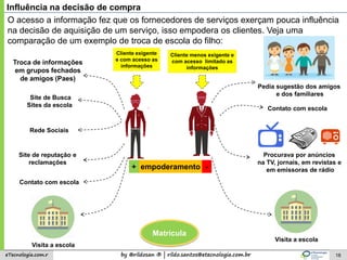by @rildosan ® | rildo.santos@etecnologia.com.breTecnologia.com.r 18
Influência na decisão de compra
O acesso a informação fez que os fornecedores de serviços exerçam pouca influência
na decisão de aquisição de um serviço, isso empodera os clientes. Veja uma
comparação de um exemplo de troca de escola do filho:
Pedia sugestão dos amigos
e dos familiares
Visita a escola
Site de Busca
Sites da escola
Rede Sociais
Troca de informações
em grupos fechados
de amigos (Paes)
Visita a escola
Matricula
Procurava por anúncios
na TV, jornais, em revistas e
em emissoras de rádio
Site de reputação e
reclamações
Cliente exigente
e com acesso as
informações
Cliente menos exigente e
com acesso limitado as
informações
empoderamento+ -
Contato com escola
Contato com escola
 
