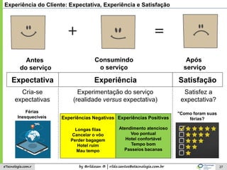 by @rildosan ® | rildo.santos@etecnologia.com.breTecnologia.com.r 27
Experiência do Cliente: Expectativa, Experiência e Satisfação
Expectativa Experiência Satisfação
Antes
do serviço
Consumindo
o serviço
Após
serviço
Cria-se
expectativas
Experimentação do serviço
(realidade versus expectativa)
Satisfez a
expectativa?
Férias
Inesquecíveis
Longas filas
Cancelar o vôo
Perder bagagem
Hotel ruim
Mau tempo
Atendimento atencioso
Voo pontual
Hotel confortável
Tempo bom
Passeios bacanas
Experiências PositivasExperiências Negativas
"Como foram suas
férias?
 