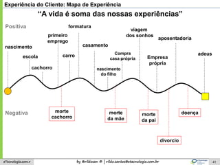 by @rildosan ® | rildo.santos@etecnologia.com.breTecnologia.com.r 41
Experiência do Cliente: Mapa de Experiência
nascimento
adeus
escola
formatura
casamento
nascimento
do filho
cachorro
Compra
casa própria
carro
viagem
dos sonhos
aposentadoria
Empresa
própria
primeiro
emprego
morte
cachorro
morte
da mãe
doença
divorcio
morte
da pai
“A vida é soma das nossas experiências”
Positiva
Negativa
 