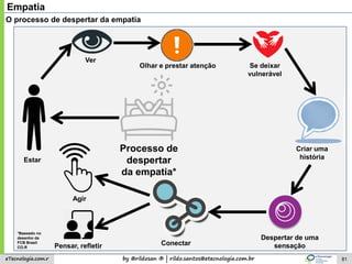 by @rildosan ® | rildo.santos@etecnologia.com.breTecnologia.com.r
Estar
Ver
Olhar e prestar atenção Se deixar
vulnerável
Processo de
despertar
da empatia*
Criar uma
história
Despertar de uma
sensaçãoConectar
Agir
Pensar, refletir
*Baseado no
desenho da
FCB Brasil
CO.R
Empatia
O processo de despertar da empatia
81
 