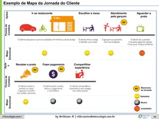 by @rildosan ® | rildo.santos@etecnologia.com.breTecnologia.com.r 85
Pontosde
Contatos
Ir ao restaurante Escolher a mesa Atendimento
pelo garçom
Aguardar o
prato
Receber o prato Fazer pagamento Compartilhar
experiência
Satisfeito
Neutro
Insatisfeito
Exemplo de Mapa da Jornada do Cliente
Ações
Açõe
s
Mapa
Emocional
Pontosde
Contatos
Mapa
Emocional
MV
MV MV
MV Momentos
da Verdade
 