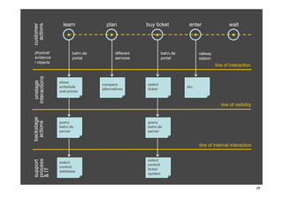 Service Design Device Service Design | PDF