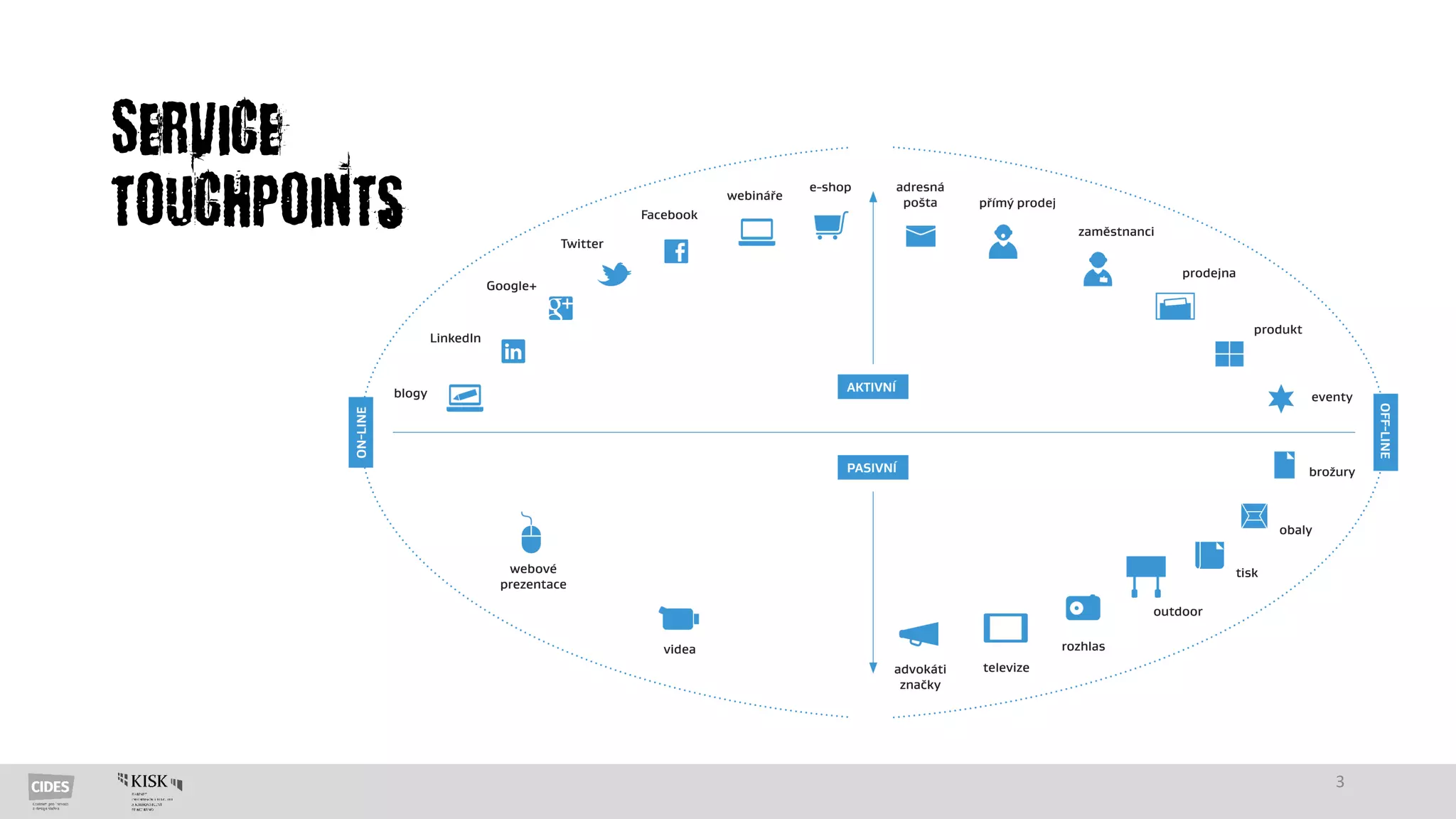 Service
touchpoints
3