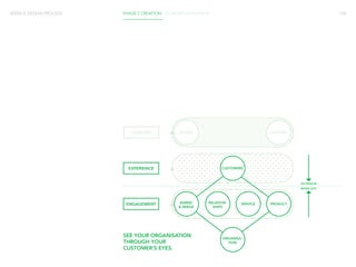 SERVICE DESIGN PROCESS PHASE 2 CREATION / CONCEPTUALISATION 129 
CONTEXT ACTORS 
EXPERIENCE 
ENGAGEMENT 
SEE YOUR ORGANISATION 
THROUGH YOUR 
CUSTOMER’S EYES. 
CUSTOMERS 
SERVICE 
FACTORS 
RELATION-SHIPS 
BARND 
& IMAGE 
ORGANISA-TION 
PRODUCT 
OUTSIDE-IN 
INSIDE-OUT 
 