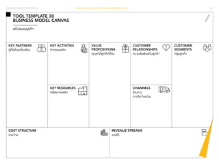 152 
SERVICE DESIGN PROCESS PHASE 3 REFLECTION & IMPLEMENTATION 
VALUE 
PROPOSITIONS 
คุณค่าที่ลูกค้าได้รับ 
TOOL TEMPLATE 30 
BUSINESS MODEL CANVAS 
สร้างแผนธุรกิจ 
KEY PARTNERS 
ผู้ที่มีส่วนเกี่ยวข้อง 
COST STRUCTURE 
รายจ่าย 
REVENUE STREAMS 
รายได้ 
KEY ACTIVITIES 
กิจกรรมหลัก 
KEY RESOURCES 
ทรัพยากรหลัก 
CUSTOMER 
RELATIONSHIPS 
ความสัมพันธ์กับลูกค้า 
CHANNELS 
ช่องทาง 
การจัดจำ�หน่าย 
CUSTOMER 
SEGMENTS 
กลุ่มลูกค้า 
 
