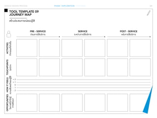 SERVICE DESIGN PROCESS PHASE 1 EXPLORATION / SYNTHESIS 081 
TOOL TEMPLATE 09 
JOURNEY MAP 
สร้างประสบการณ์ของผู้ใช้ 
ACTIVITIES 
กิจกรรมที่เกิดขึ้น 
TOUCHPOINTS 
จุดปะทะ 
HOW IT FEELS 
ความพึงพอใจของผู้ใช้ 
OPPORTUNITIES 
โอกาสที่นำ�ไปสู่ 
การพัฒนา 
PRE - SERVICE 
ก่อนการใช้บริการ 
SERVICE 
ระหว่างการใช้บริการ 
POST - SERVICE 
หลังการใช้บริการ 
+ 2 
+ 1 
0 
- 1 
- 2 
 