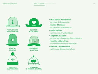 SERVICE DESIGN PROCESS PHASE 2 CREATION / IDEA DEVELOPMENT 096 
FACTS, FIGURES 
& INFORMATION 
INTUITION 
& EMOTIONS 
JUDGEMENT 
& CAUTION 
LOGICAL 
POSITIVE 
CREATIVITY 
& ALTERNATIVES 
OVERVIEW 
& PROCESS CONTROL 
• Facts, Figures & Information : 
หมวกความจริง ข้อมูล และสถิติ 
• Intuition & Emotions : 
หมวกความรู้สึก และสัญชาตญาณ 
• Logical Positive : 
หมวกตรรกะ และความเป็นเหตุเป็นผล 
• Judgement & Caution : 
หมวกการวิเคราะห์ และพิจารณาด้วยความระมัดระวัง 
• Creativity & Alternatives : 
หมวกความคิดสร้างสรรค์ และการแก้ปัญหา 
• Overview & Process Control 
หมวกภาพรวม เพื่อดูกระบวนการทำ�งาน 
 