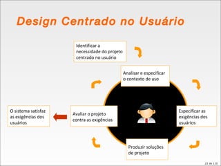 Identificar a necessidade do projeto centrado no usuário Analisar e especificar o contexto de uso Especificar as exigências dos usuários Produzir soluções de projeto Avaliar o projeto contra as exigências O sistema satisfaz as exigências dos usuários Design Centrado no Usuário 