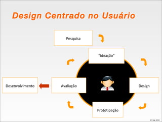 Pesquisa “ Ideação” Design Prototipação Avaliação Desenvolvimento Design Centrado no Usuário 
