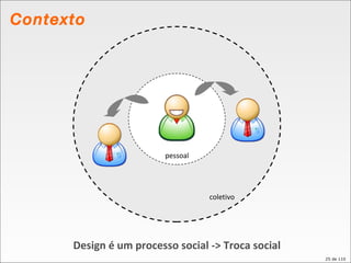 pessoal coletivo Contexto Design é um processo social -> Troca social 