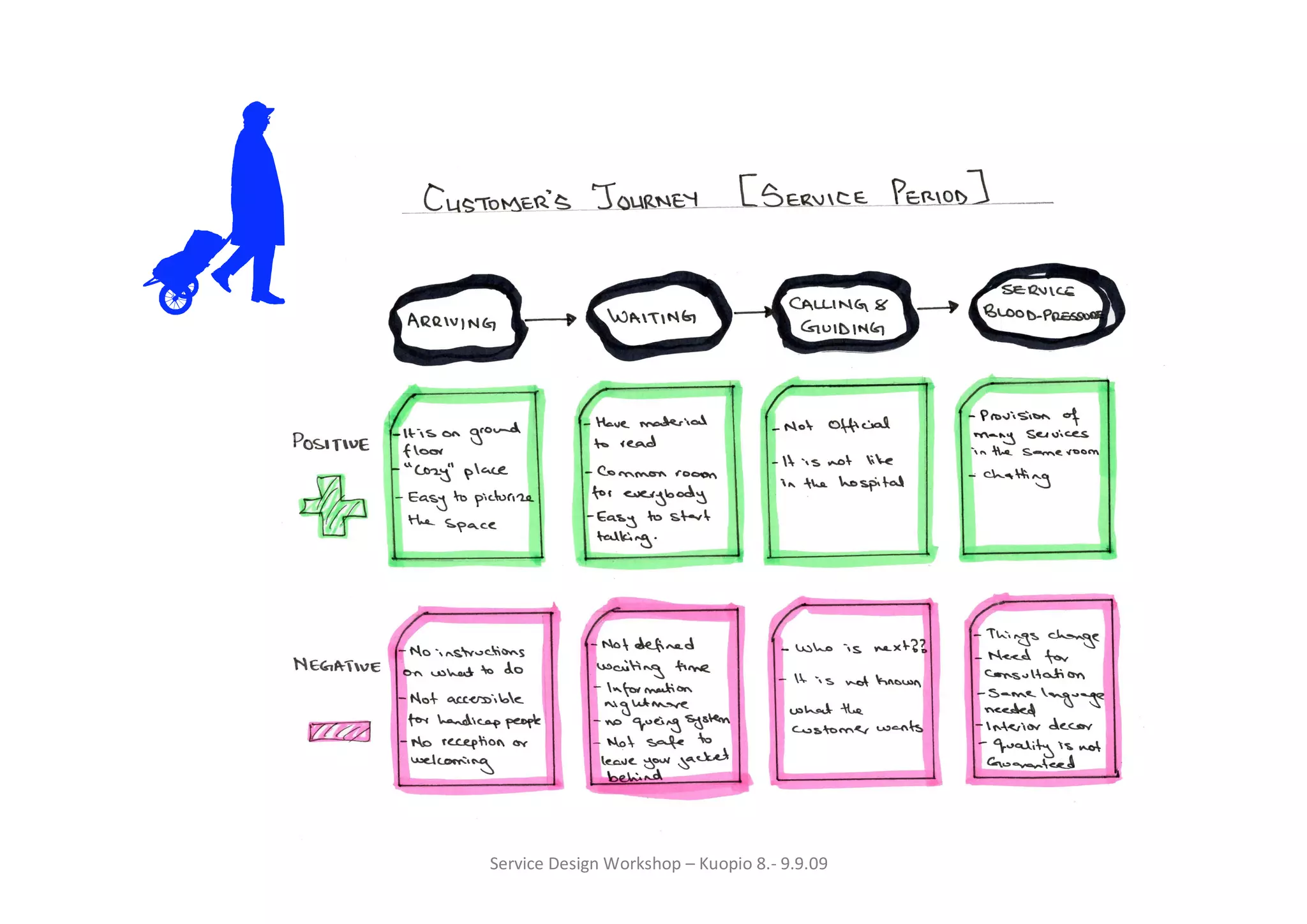 Service Design Workshop – Kuopio 8.- 9.9.09
 