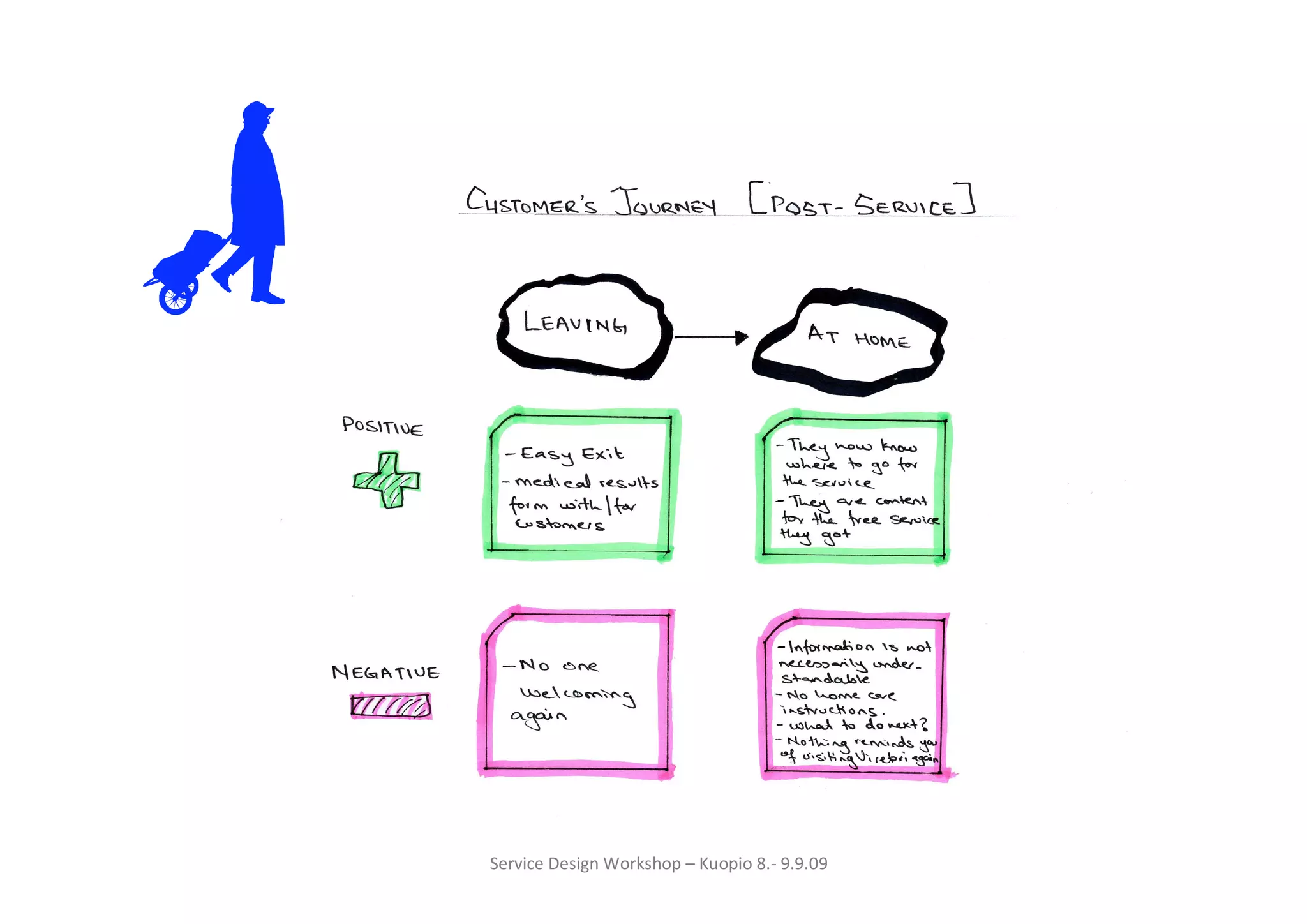 Service Design Workshop – Kuopio 8.- 9.9.09
 