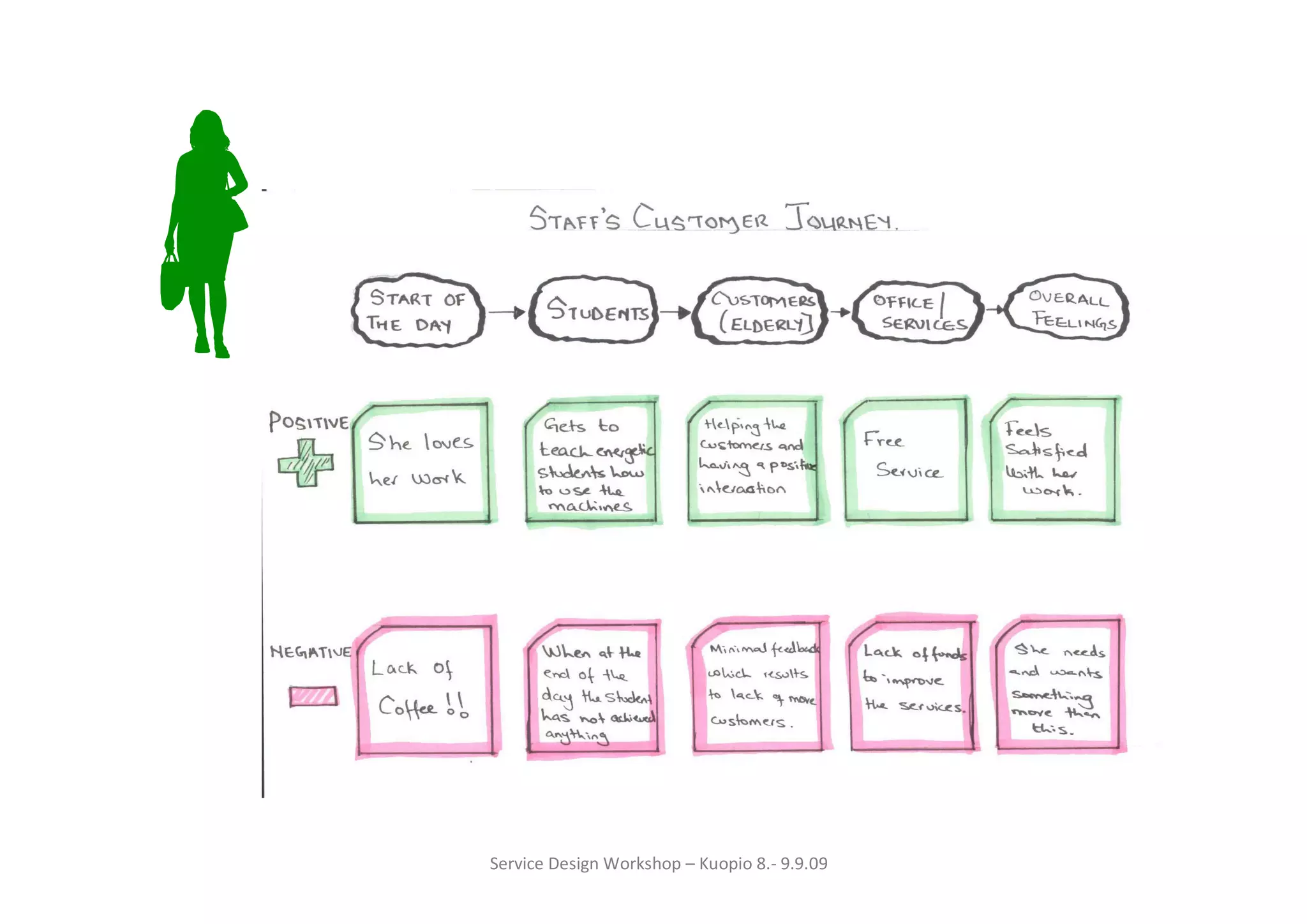 Service Design Workshop – Kuopio 8.- 9.9.09
 