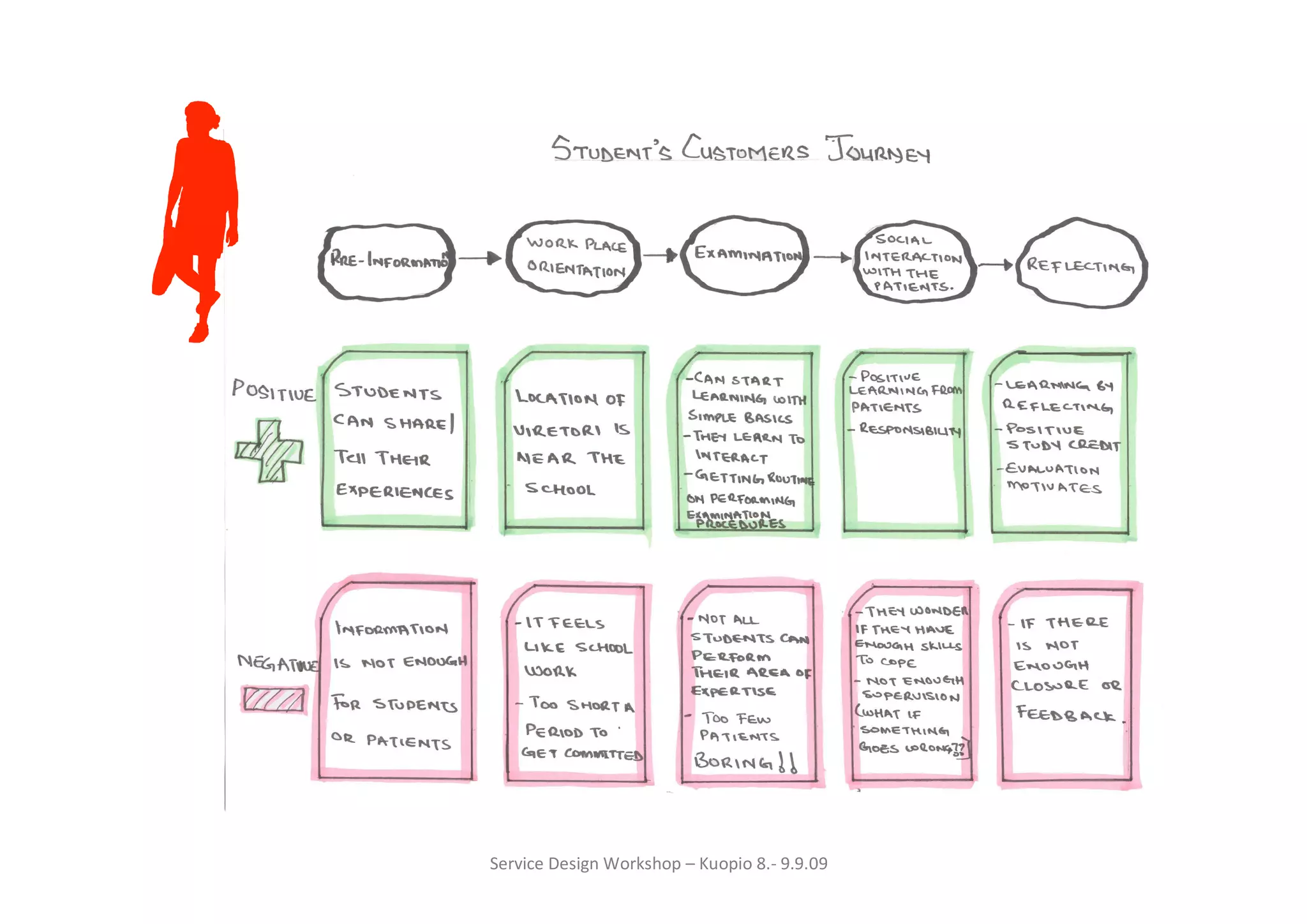 Service Design Workshop – Kuopio 8.- 9.9.09
 