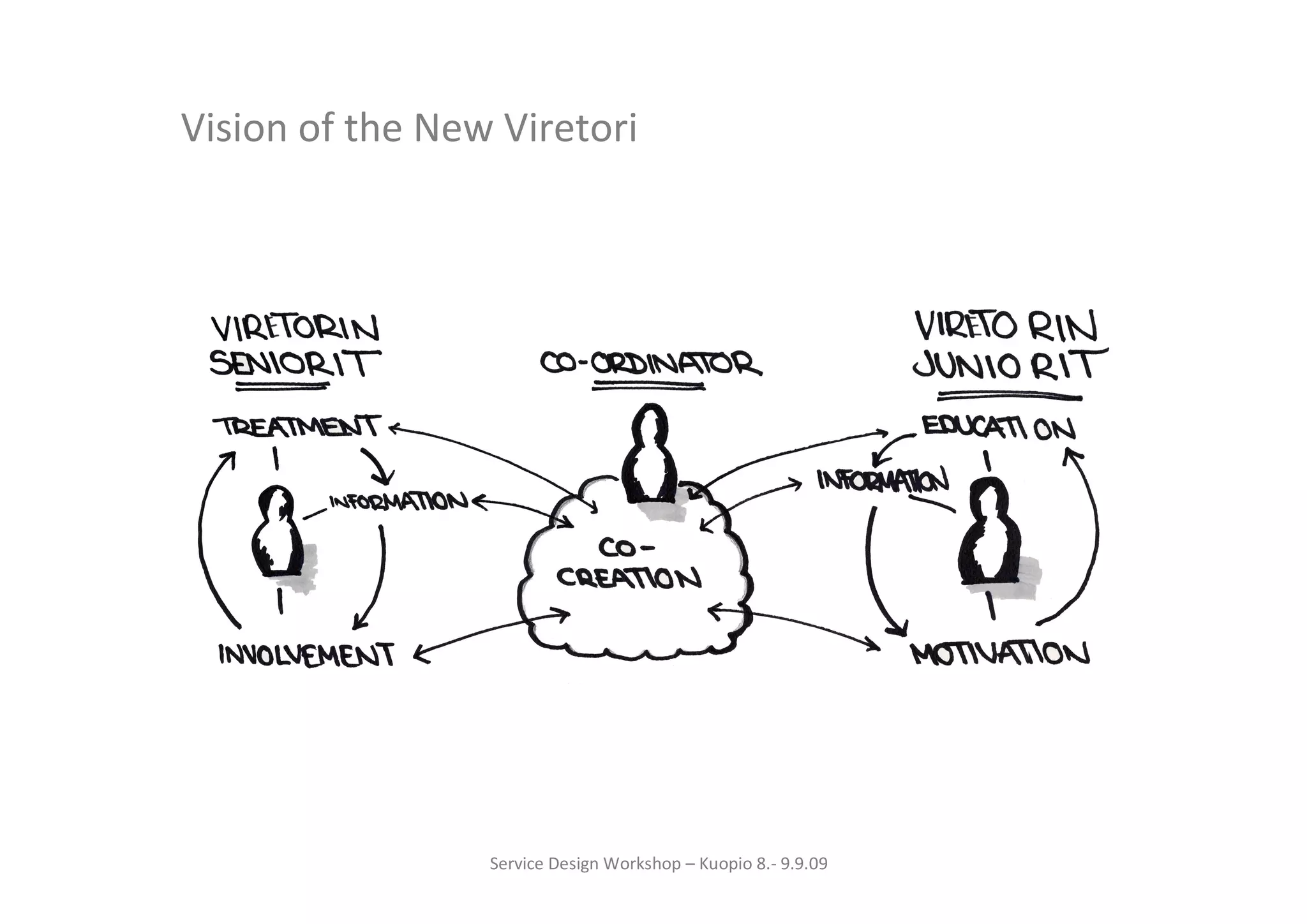 Vision of the New Viretori




                 Service Design Workshop – Kuopio 8.- 9.9.09
 