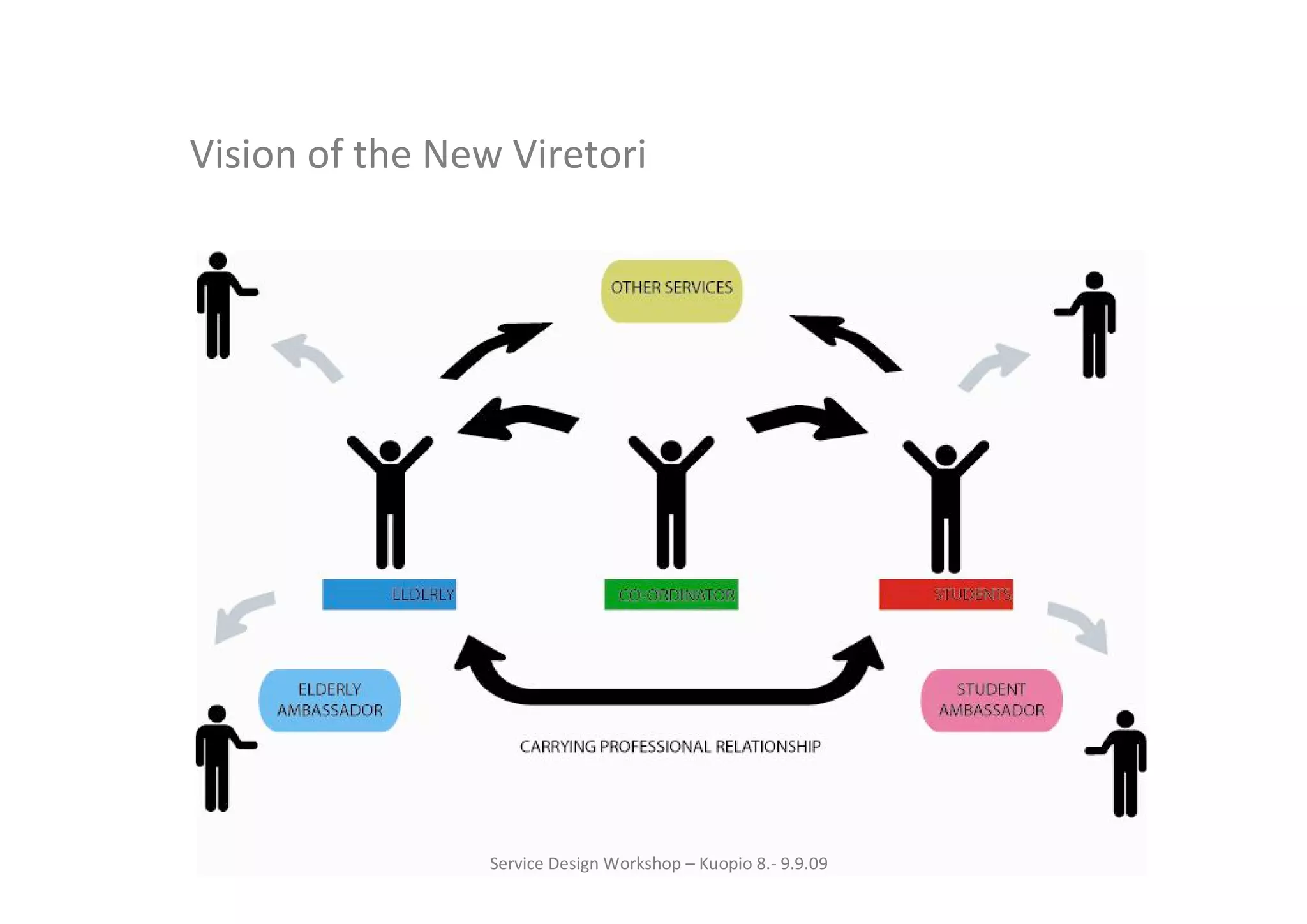 Vision of the New Viretori




                 Service Design Workshop – Kuopio 8.- 9.9.09
 