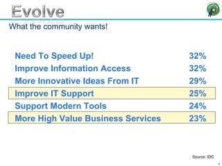 What the community wants! Need To Speed Up! 32% Improve Information Access 32% More Innovative Ideas From IT 29% Improve IT Support 25% Support Modern Tools 24% More High Value Business Services 23% Source: IDC 