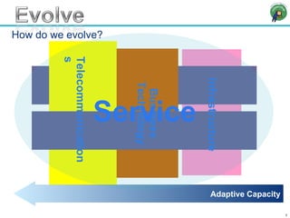 How do we evolve? Telecommunications Infrastructure Business Technology Adaptive Capacity Service 