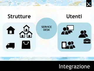 Integrazione
UtentiStrutture
SERVICE
DESK
 