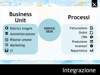 Integrazione
Fatturazione
Ordini
CRM
Produzione
Inventari
Reportistica
District mgmt
Amministrazione
Risorse umane
Marketing
IT
SERVICE
DESK
Processi
Business
Unit
 