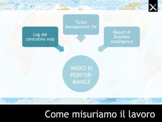 Come misuriamo il lavoro
Log del
centralino voip
Ticket
Management SW
Report di
Business
intelligence
INDICI DI
PERFOR-
MANCE
 