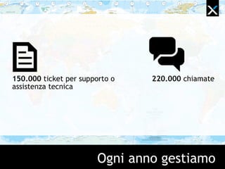 Ogni anno gestiamo
150.000 ticket per supporto o
assistenza tecnica
220.000 chiamate
 