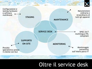Oltre il service desk
SERVICE DESK
SUPPORTO
ON-SITE
STAGING
MONITORING
MAINTENANCE
SPOC 24/7
multilingua ITIL
compliant
Presidio
specialistico
presso il cliente
con SLA
Configurazione e
testing hardware
e software
multibrand
Monitoraggio
preventivo
sull‟intero parco IT
Manutenzione
ordinaria e
straordinaria di
tutti gli apparati
 