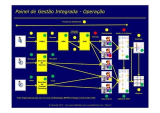 Painel de Gestão Integrada - Operação

                                                           Processo de Atendimento




                                                                      Chamada
                                                                      por Opção                             Produtividade   Gestão de Incidentes


              Chamada                     Chamada                                                 Chamada
                                                                                                                                                   Satisfação
                             PABX                         URA                         DAC




              Mensagem                    Mensagem
                           Servidor
                             de
                           Correio




                Ticket                      Ticket
                           Servidor
                              de
                            Trouble
                           Ticketing

                                                                                                                                                   Objetivos


Fonte: Projeto elaborado pelo autor com base nas Metodologias METRICS e Strategic Activity System (SAS)
                                                                                                            Clima Interno     Gestão de IMAC



                                          @ Copyright 2010 – Ivan Luizio Magalhães (ivan_luizio@hotmail.com) – Slide 47
 