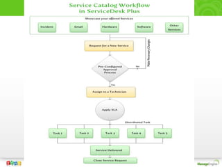 Follows an Event / Condition / Action model