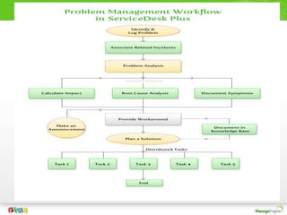 Service CatalogIn ServiceDesk Plus