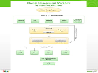 Set up Approval process specific to each Service Request