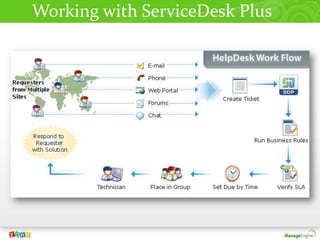 Working with ServiceDesk Plus