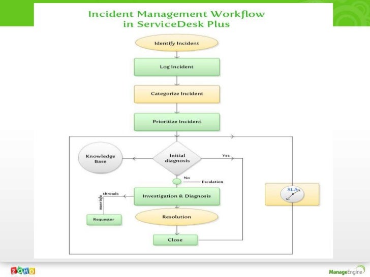 Servicedesk Plus 8 Overview