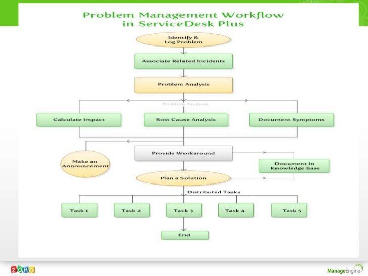 Servicedesk Plus 8 Overview