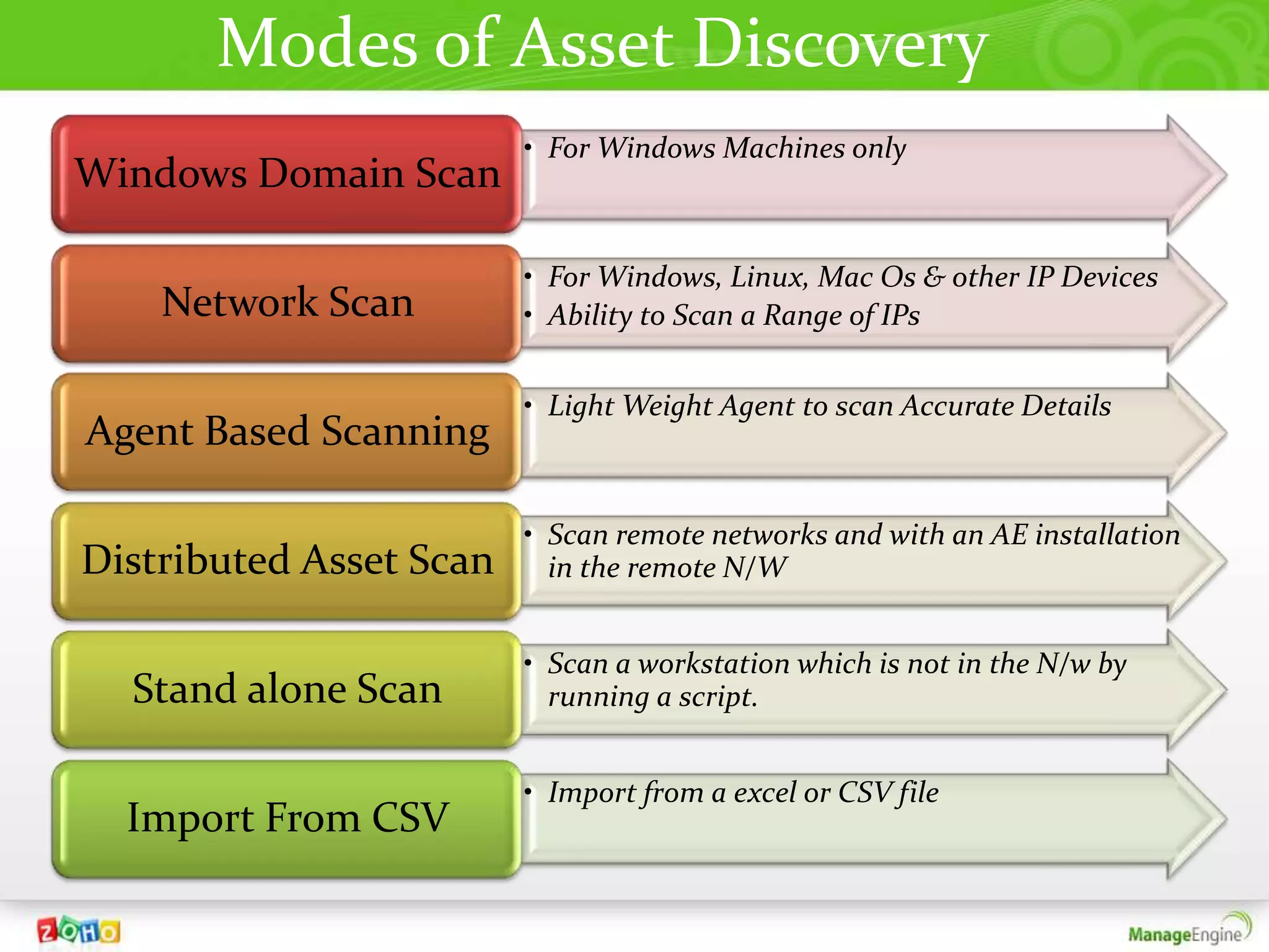 Modes of Asset Discovery
                         • For Windows Machines only
Windows Domain Scan

                         • For Windows, Linux, Mac Os & other IP Devices
    Network Scan         • Ability to Scan a Range of IPs


                         • Light Weight Agent to scan Accurate Details
Agent Based Scanning

                         • Scan remote networks and with an AE installation
Distributed Asset Scan     in the remote N/W


                         • Scan a workstation which is not in the N/w by
  Stand alone Scan         running a script.


                         • Import from a excel or CSV file
  Import From CSV
 