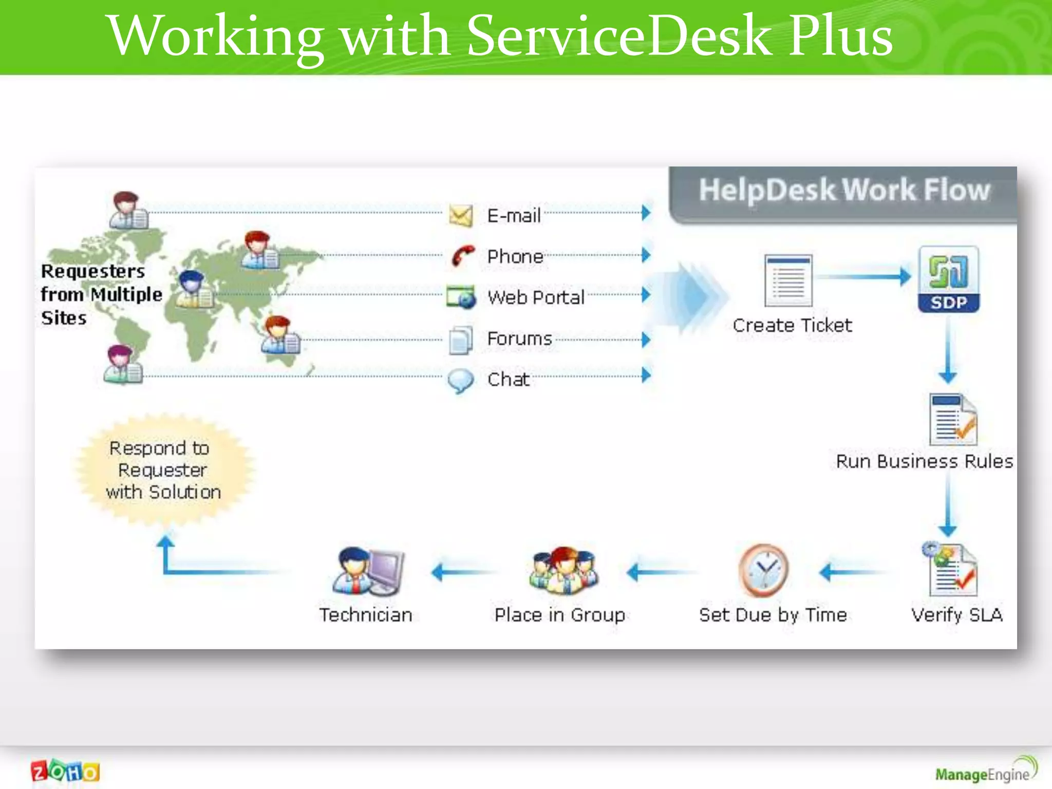Working with ServiceDesk Plus
 