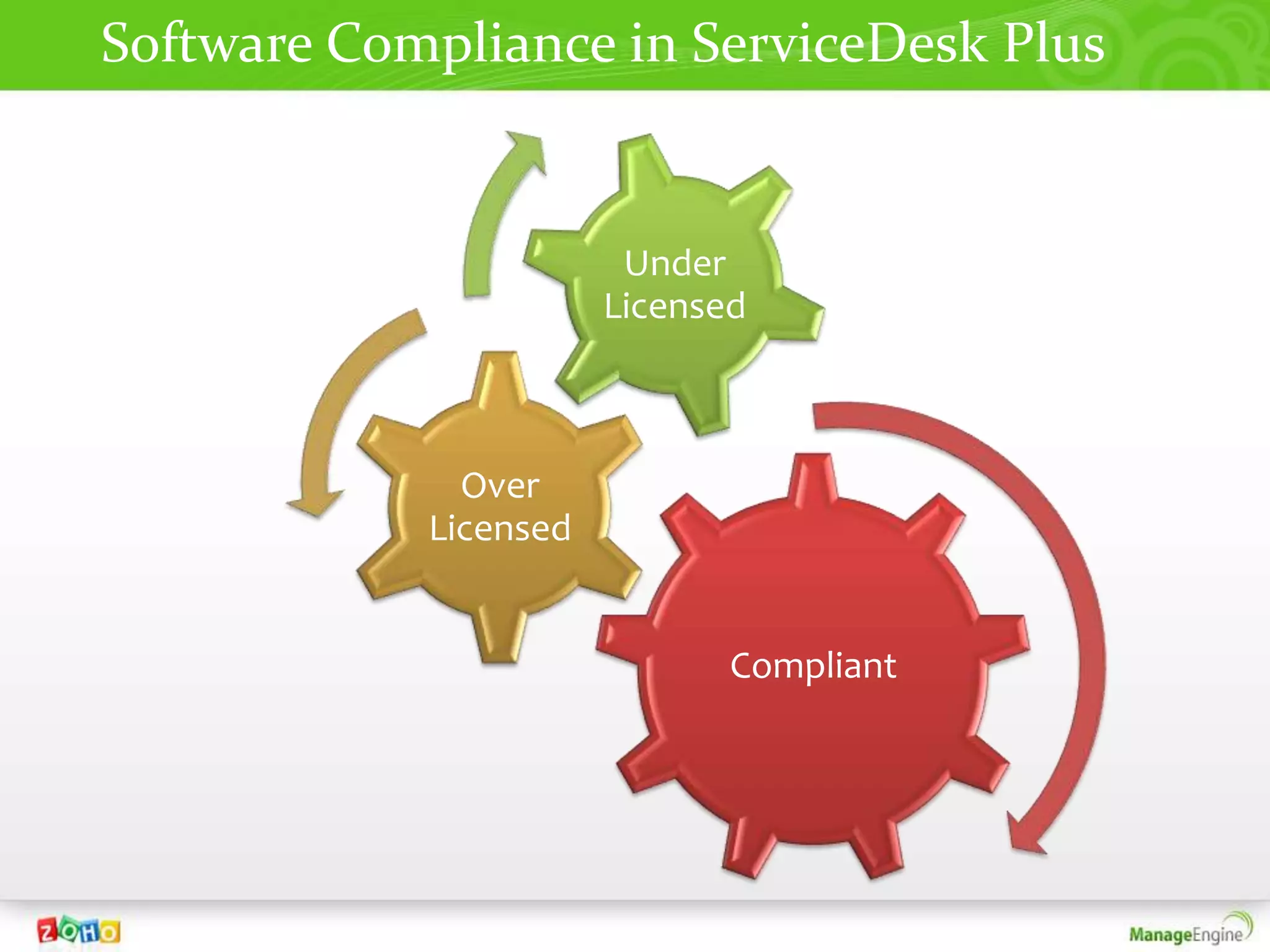 Software Compliance in ServiceDesk Plus


                        Under
                       Licensed



              Over
            Licensed


                              Compliant
 