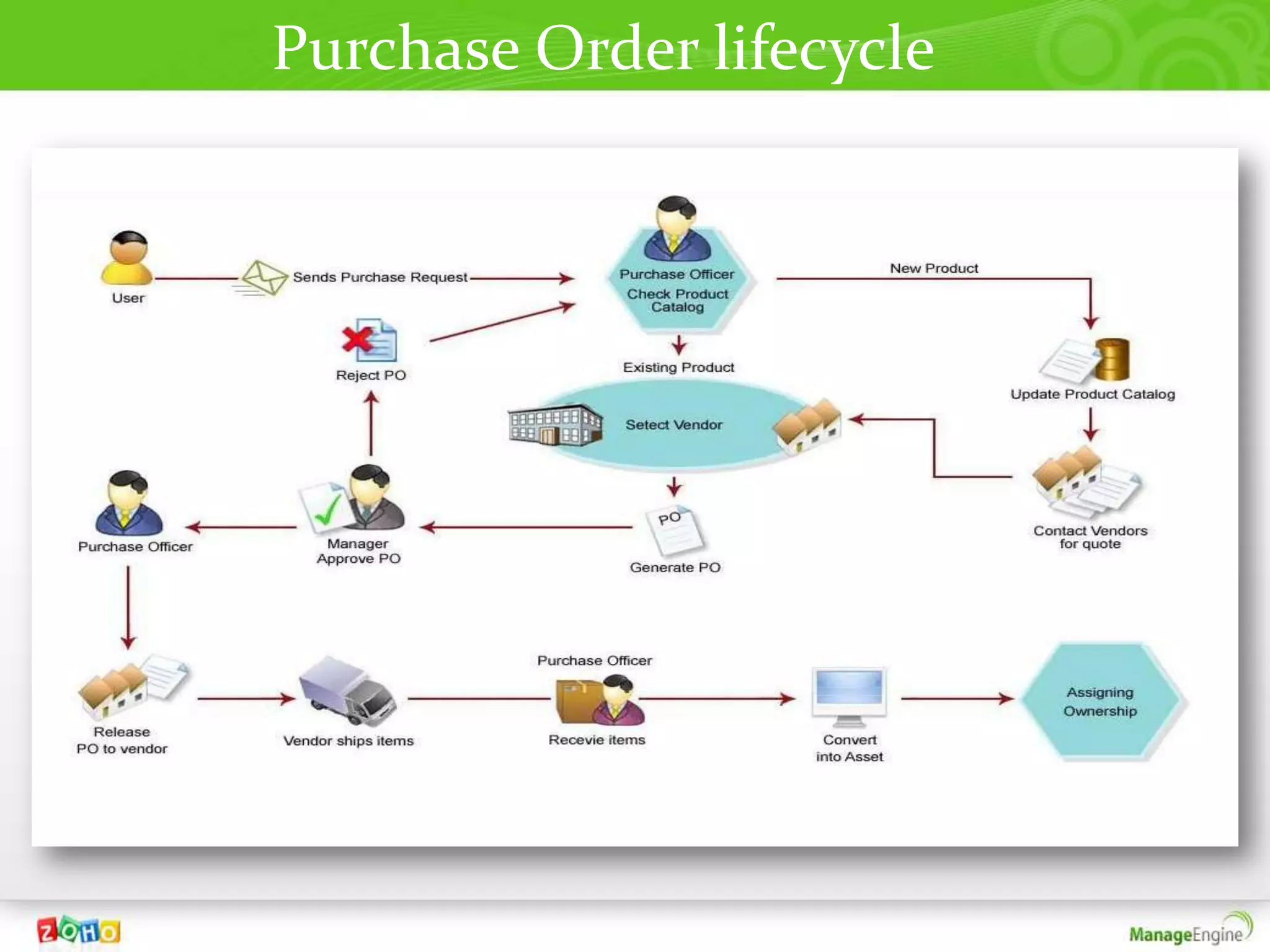 Purchase Order lifecycle
 