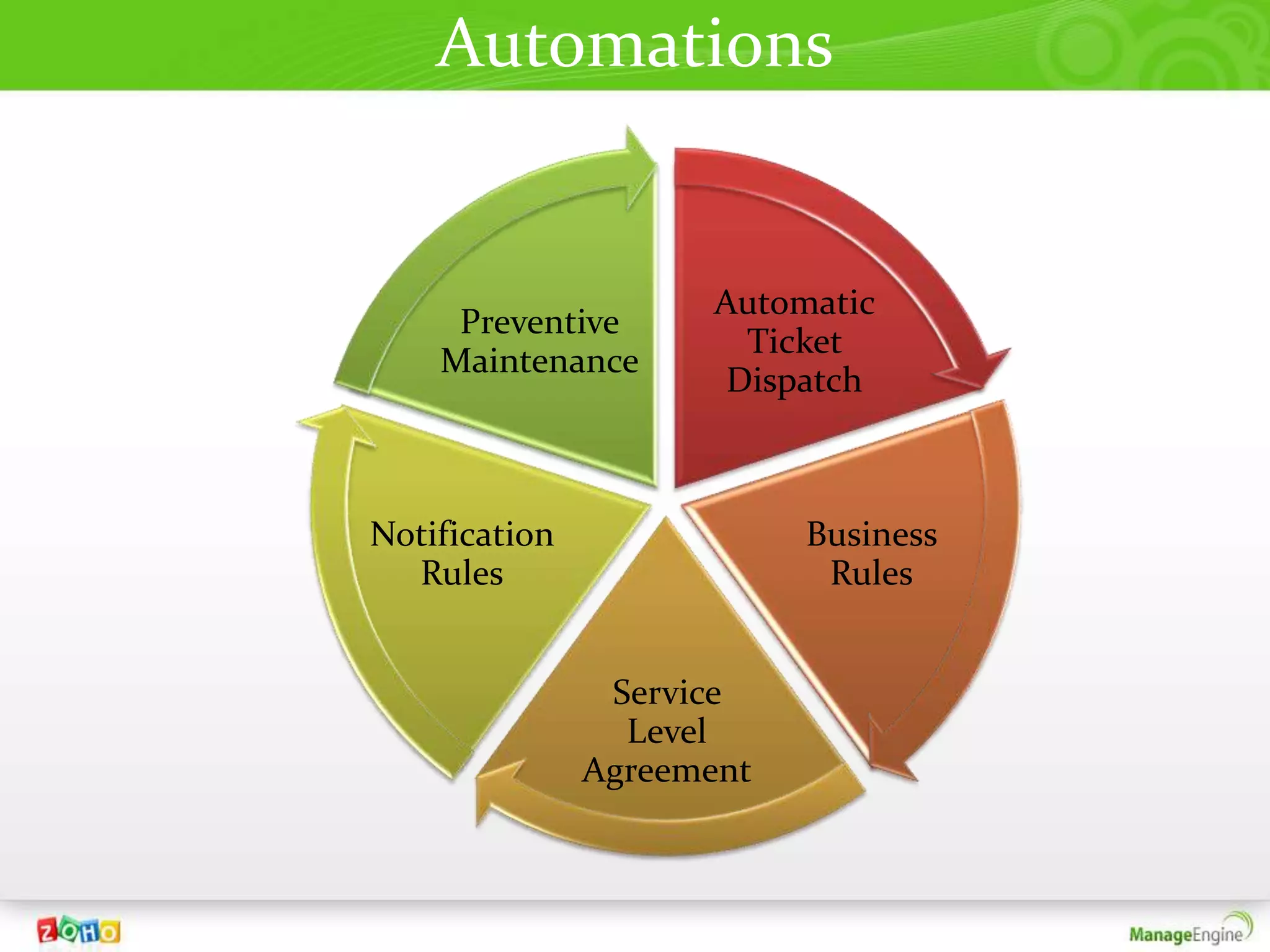 Automations


                      Automatic
     Preventive
                        Ticket
    Maintenance
                       Dispatch



Notification               Business
  Rules                     Rules


                Service
                 Level
               Agreement
 