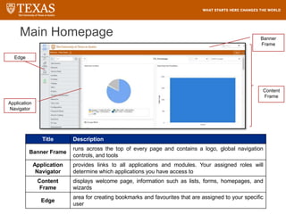 Title Description
Banner Frame
runs across the top of every page and contains a logo, global navigation
controls, and tools
Application
Navigator
provides links to all applications and modules. Your assigned roles will
determine which applications you have access to
Content
Frame
displays welcome page, information such as lists, forms, homepages, and
wizards
Edge
area for creating bookmarks and favourites that are assigned to your specific
user
Content
Frame
Main Homepage
Edge
Application
Navigator
Banner
Frame
 