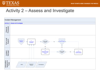 Activity 2 – Assess and Investigate
Incident Management
First
Level
Support
Information
Systems
&
Tools
Incident
Manager
External
Processes
Activity 2 – Assess and Investigate
3
Resolve Incident
1
Classify and
Prioritize
2.1
Conduct initial
investigation
Is this a major
incident?
2.2
Review and confirm
that this is a major
incident
Yes
Known Error
Database
CMDB Knowledgebase
No
2.3
Execute major
incident procedure
Is this a major
incident?
Yes
No
 