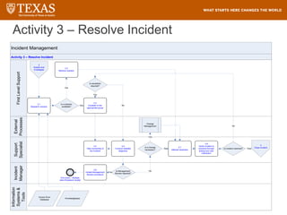 Activity 3 – Resolve Incident
Incident Management
Information
Systems
&
Tools
Incident
Manager
Support
Specialist
First
Level
Support
External
Processes
Activity 3 – Resolve Incident
3.5
Conduct detailed
diagnosis
Is escalation
required?
2
Assess and
Investigate
4
Close Incident
3.7
Attempt resolution
No
Is a change
necessary?
Change
Management
Yes
3.8
Verify incident is
resolved through
testing and user
interaction
3.3
Escalate to the
appropriate group
No
Yes
Is a solution
available?
3.2
Retrieve solution
Yes
3.4
Take ownership of
the incident
Is incident resolved? Yes
No
No
3.1
Research solution
Known Error
Database
Knowledgebase
Is Management
Review required?
No
End event – Multiple
(see Procedure Guide)
3.6
Initiate Management
Review procedure
Yes
 