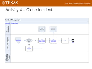 Activity 4 – Close Incident
Incident Management
Information
Systems
&
Tools
First
Level
Support
External
Processes
Activity 4 – Close Incident
4.1
Communicate
incident resolution as
necessary
4.4
Close incident
End
3
Resolve Incident
Problem
Management
Knowledge
Management
4.2
Flag for root cause
analysis as needed
4.3
Flag for knowledge
article as needed
Did this incident
impact a larger
audience?
No
Yes
 